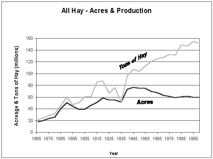 All Hay -
Acres & Production, years 1865 to 1995