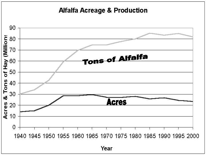Alfalfa Acres and Production, years 1940 to 2000