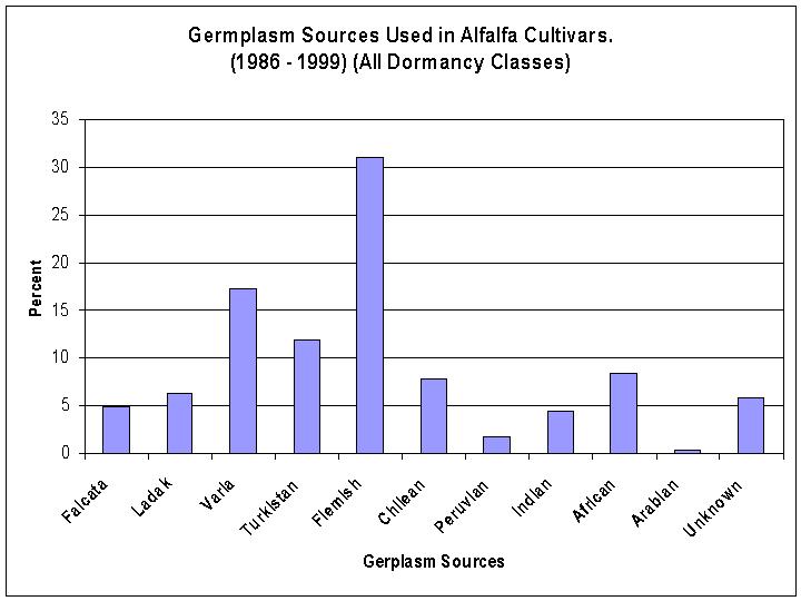 Germplasm sources used in alfalfa cultivars (1986 - 1999) All Dormancy classes