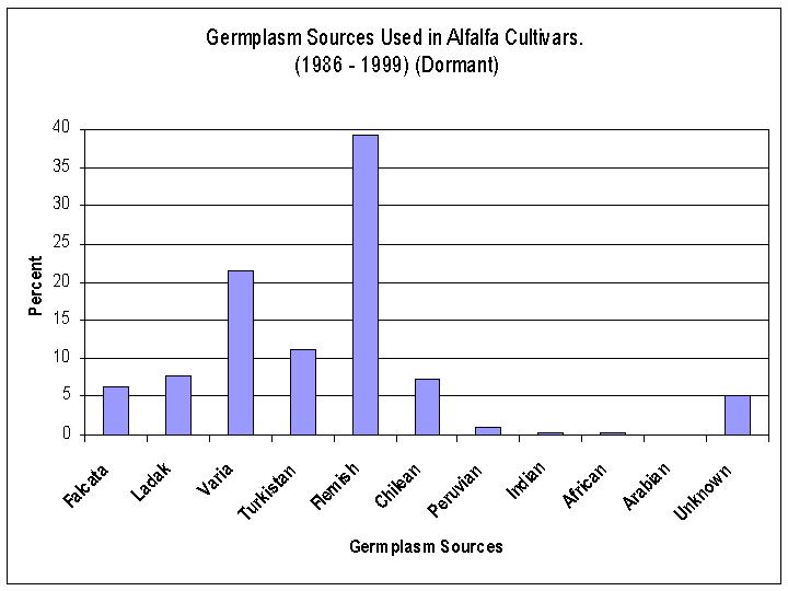 Germplasm Sources Used in Alfalfa (1986-1999) Dormant