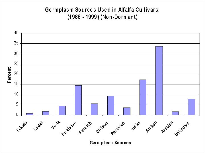 Germplasm Sources Used in Alfalfa Cultivars (1986 - 1999) Non-Dormant