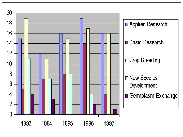 Number of requests grouped by intended seed use as reported by requestor from 1993 to 1997.